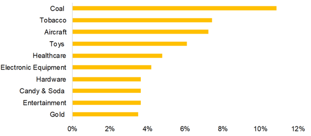 Chart displaying Best-Performing US Industry, by Frequency, 1929 to 2019