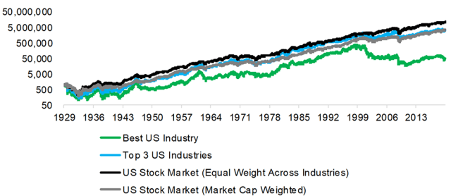 Chart showing results from Betting on the Best-Performing US Industries vs. Benchmarks