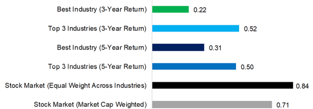 Chart depicting Best-Performing US Industries vs. Benchmarks: Risk-Return Ratios