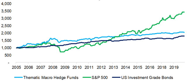 Chart comparing thematic hedge fund performance to S&P 500 and US investment grade bonds.