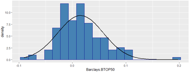 Chart showing Barclays BTOP50 Quarterly Returns Distribution