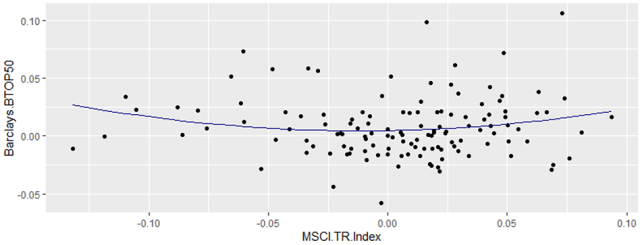 Scatter plot showing Barclays BTOP50 vs. MSCI World Index