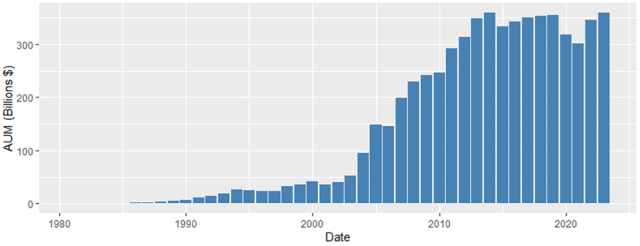 Chart showing Managed Futures AUM, in US Billions