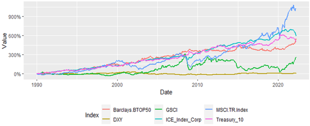 Chart showing Index Cumulative Return