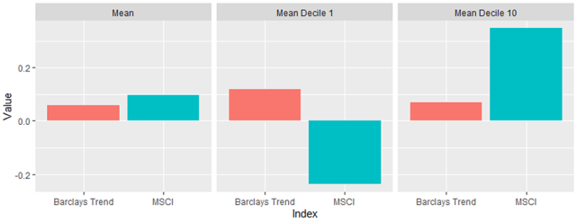 Chart showing Mean 12-Month Return by Decile of Managed Futures