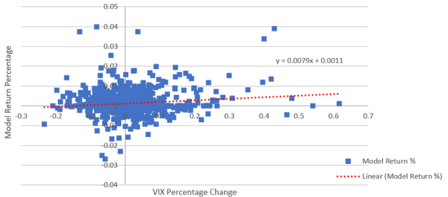 Chart showing AI Model's Return Percentage vs. VIX Percentage Change