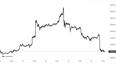 Bitcoin Price Chart