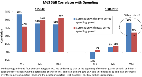 Chart showing how "M63" money supply still correlates with spending.