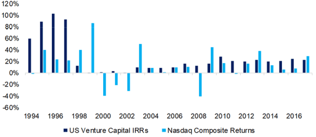 Chart depicting Venture Capital IRRs vs. NASDAQ Returns