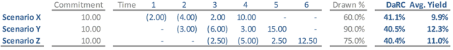 Chart of Private Equity Return Calculations: Scenario 2