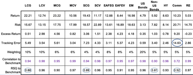 Chart showing Portfolio’s Funds: Performance over Five Years