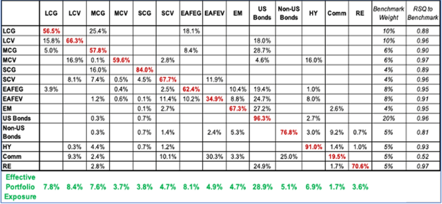 Chart showing Effective Exposures for Funds and for the Total Portfolio