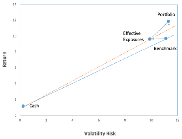 Chart showing Drivers of Portfolio Performance