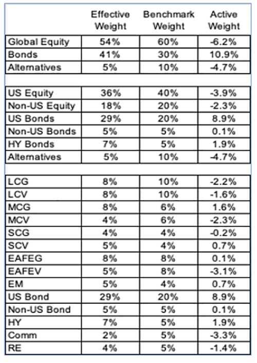 Chart showing Active Weights