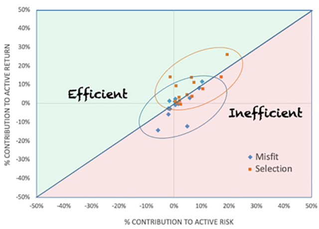 Chart showing Misfit and Selection Contributions by Fund