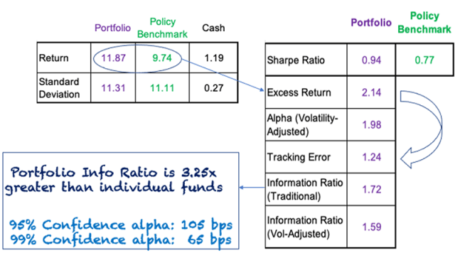 Chart showing hypothetical portfolio performance