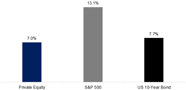 Chart depicting Private Equity vs. Equity and Bond Market Volatility, 1994–2019