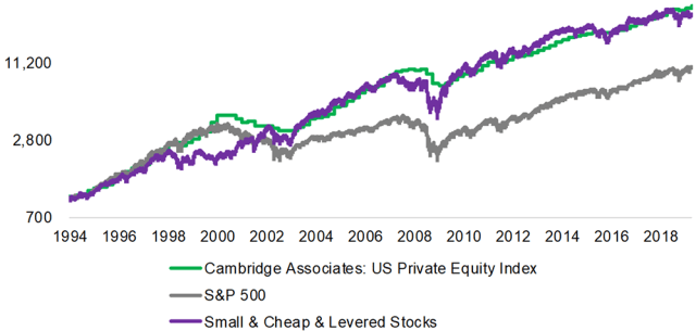 Chart showing Replicating Private Equity Returns in the United States