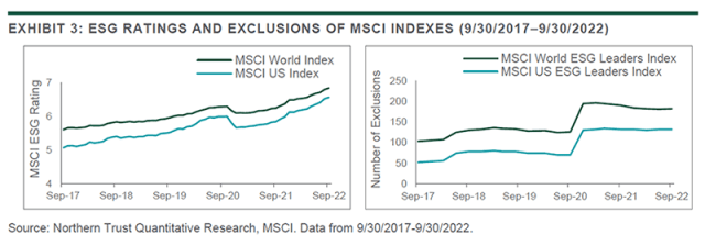 Chart showing ESG RATINGS AND EXCLUSIONS OF MSCI INDEXES 