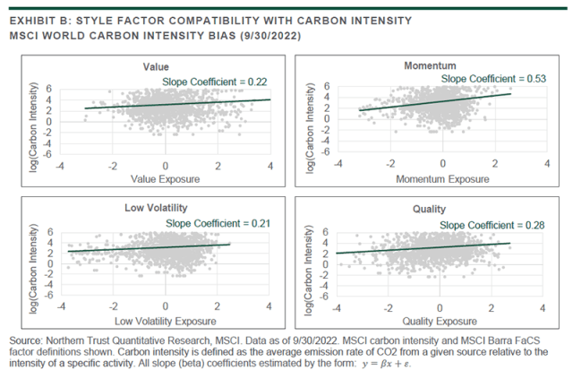 Chart showing STYLE FACTOR COMPATIBILITY WITH CARBON INTENSITY MSCI WORLD CARBON INTENSITY BIAS 