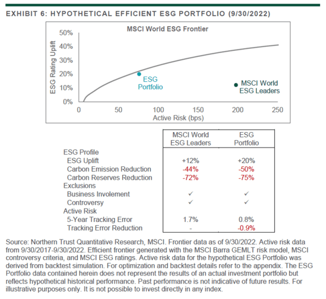 Chart showing EXHIBIT 6: HYPOTHETICAL EFFICIENT ESG PORTFOLIO