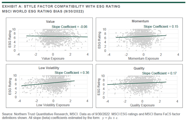 Chart showing STYLE FACTOR COMPATIBILITY WITH ESG RATING MSCI WORLD ESG RATING BIAS 