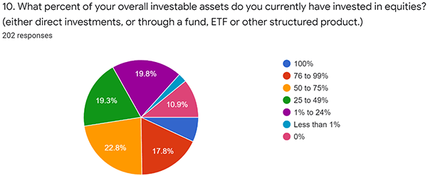 Pie graph of responses to the question What percent of your overall investable assets do you currently have invested in equities?