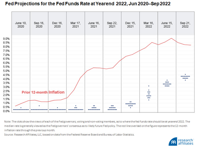 Fed projections for Fed funds rate at yearend 2022, June 2020-September 2022