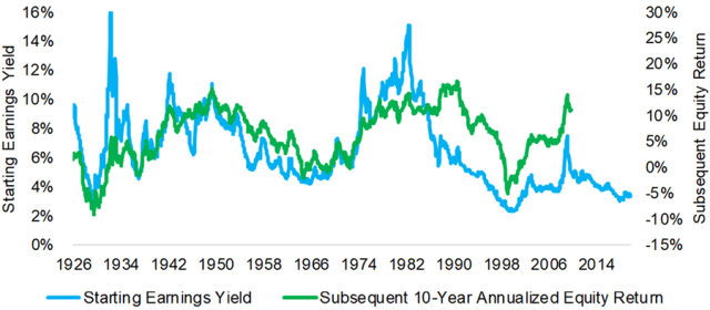 Chart depicting Equity Returns vs. Starting Earning Yields in the United States