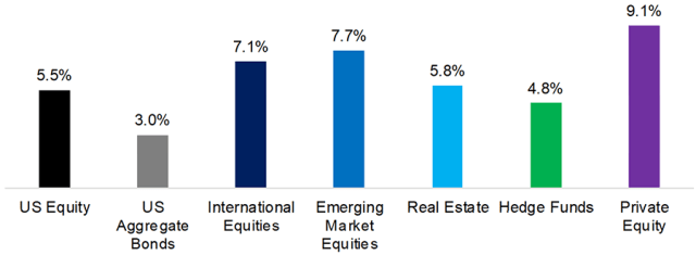 Bar graph depicting  Asset Manager Capital Market Assumptions: Expected Annualized Returns, 2019