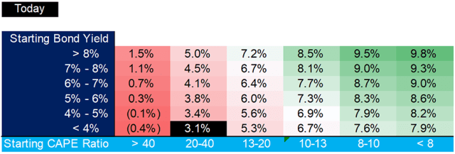 Chart depicting Subsequent 10-Year Annualized Return for Traditional 60/40 Equity-Bond Portfolio