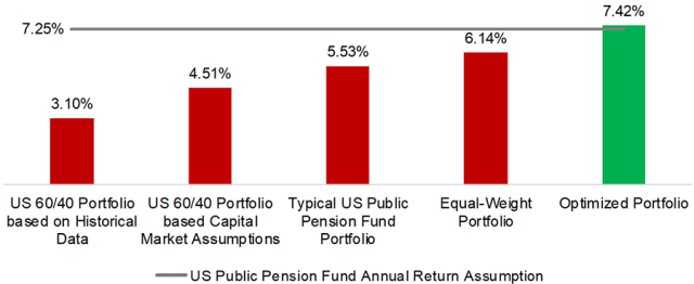 Bar graph depicting Asset Allocation Models and Expected Annualized Returns, 2019