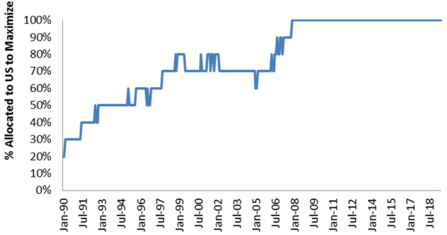 Percent of Global Equity Portfolio Allocated to US Equities to Maximize Risk-Adjusted Returns, Rolling 20-Year Data, Rebalanced Monthly