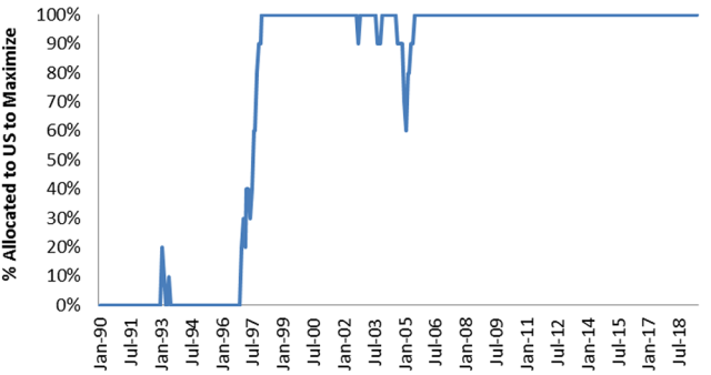 Percent of Global Equity Portfolio Allocated to US Equities