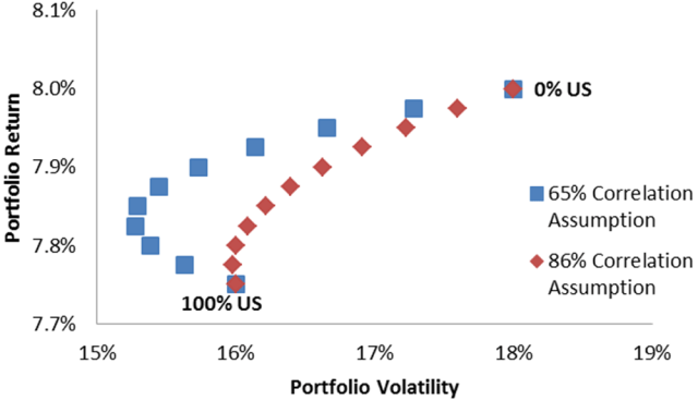 Efficient Frontier of Global Equity Portfolio by US Equity Allocation