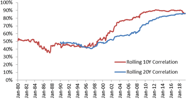 Rolling 10- and 20-Year Correlation: MSCI USA vs. MSCI EAFE