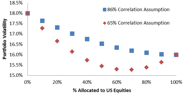 Volatility Profile of Global Equity Portfolio by US Equity Allocation