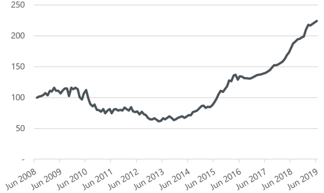  Aither sMDB Water Index from 2008 Inception to 30 June 2019