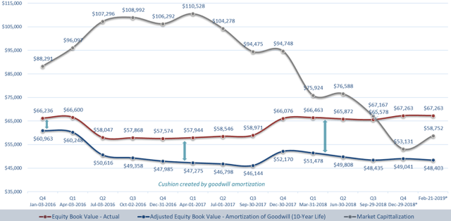 Chart showing Kraft Heinz Book Value Comparison, in US Millions