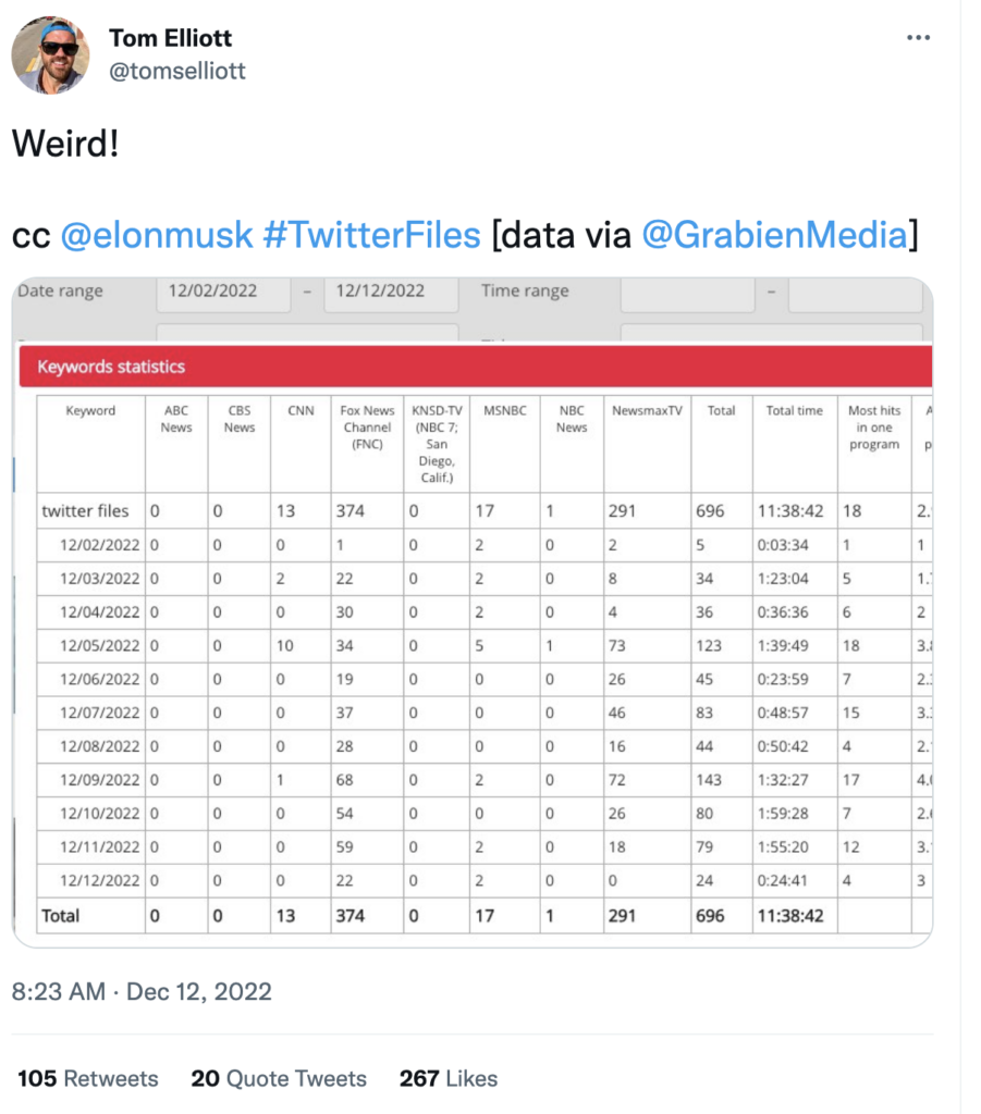 Corporate Media Blacks Out “Twitter Files” Story – Investment Watch