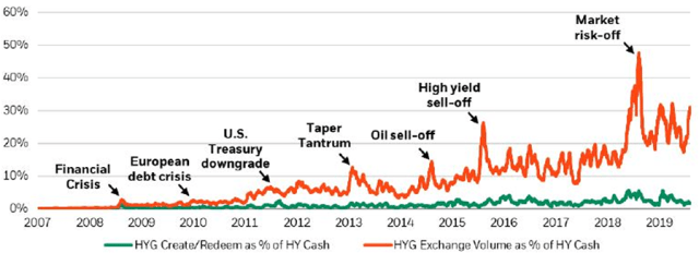 Chart depicting Representative High-Yield ETF Market Activity