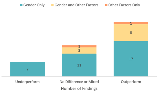 Bar graph depicting Investing Performance and Diversity: Research Findings Focus and Conclusion