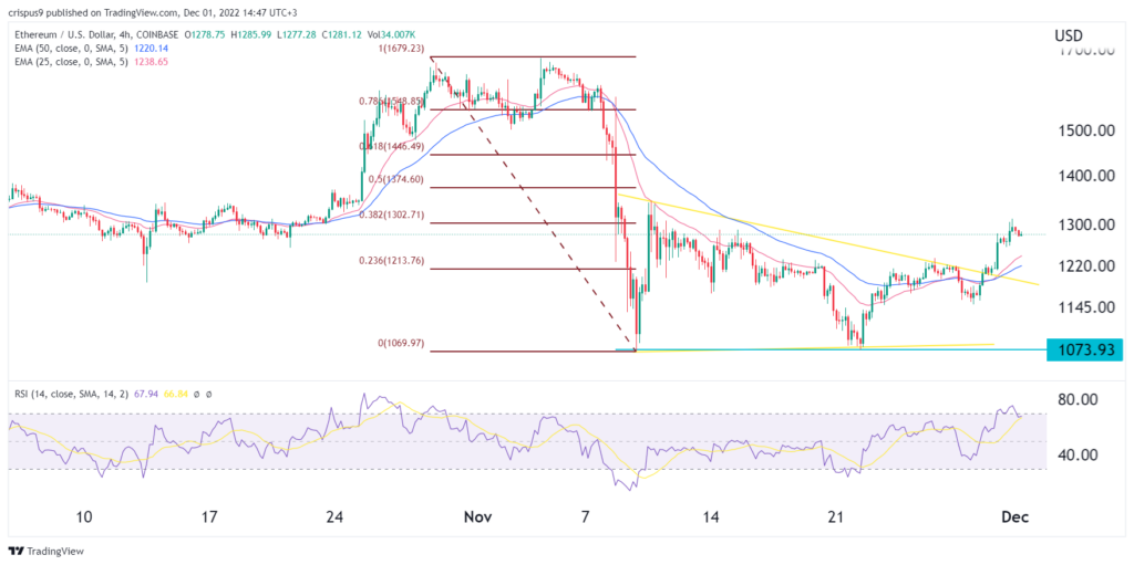 Ethereum price