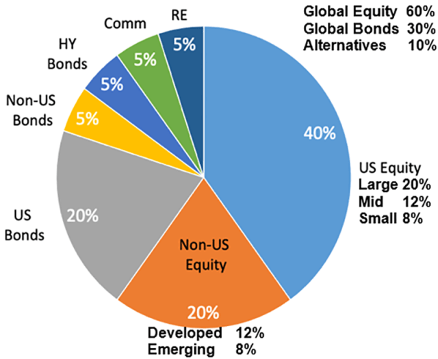 Hypothetical Asset Allocation Chart