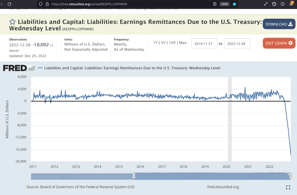 Federal Reserve remittances to the US Treasury keep falling. The Fed is playing slight of hand here. Storing losses on the balance sheet as an asset, rather than showing the loss on the income statement right away, is an old corporate accounting trick