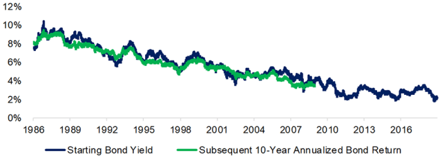 Chart depicting Bond Returns vs. Starting Bond Yields in the United States