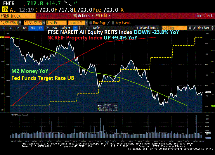 Hedging Inflation With Real Estate? NAREIT Index Fell “Only” -23.8% Since Last Year (NCREIF Index UP +9.4%) – Investment Watch