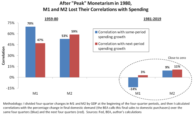 Chart depicting how M1 and M2 lost their correlation with spending