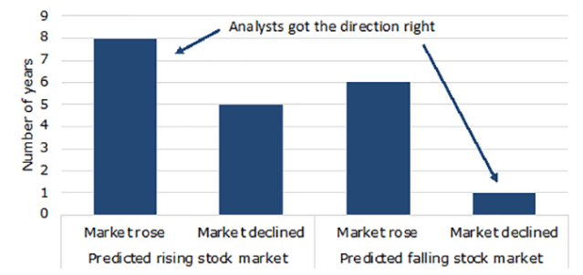 Chart showing that analyst stock market predictions are wrong