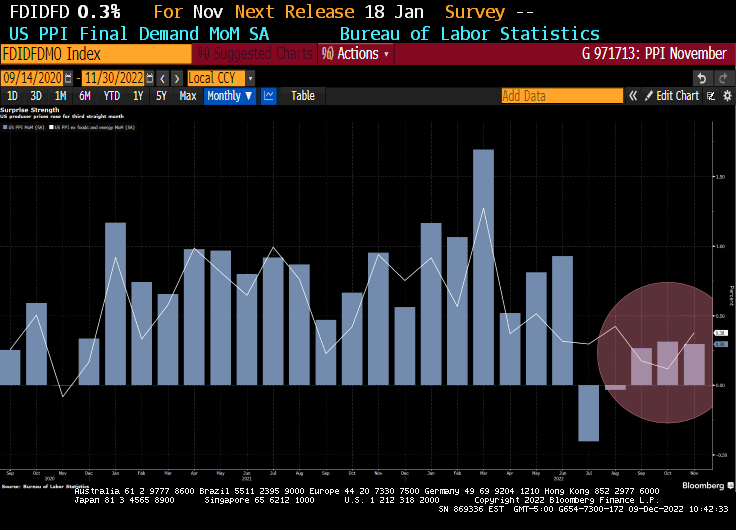 Inflation Gone In November? US Producer Prices Top Estimates At 7.4% YoY, Supporting Fed Hikes Into 2023 – Investment Watch